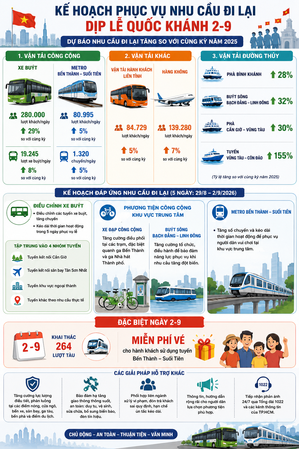 Xe buýt tăng chuyến, metro miễn phí: Người dân TP.HCM thêm lựa chọn đi chơi lễ 2-9 - Ảnh 2.