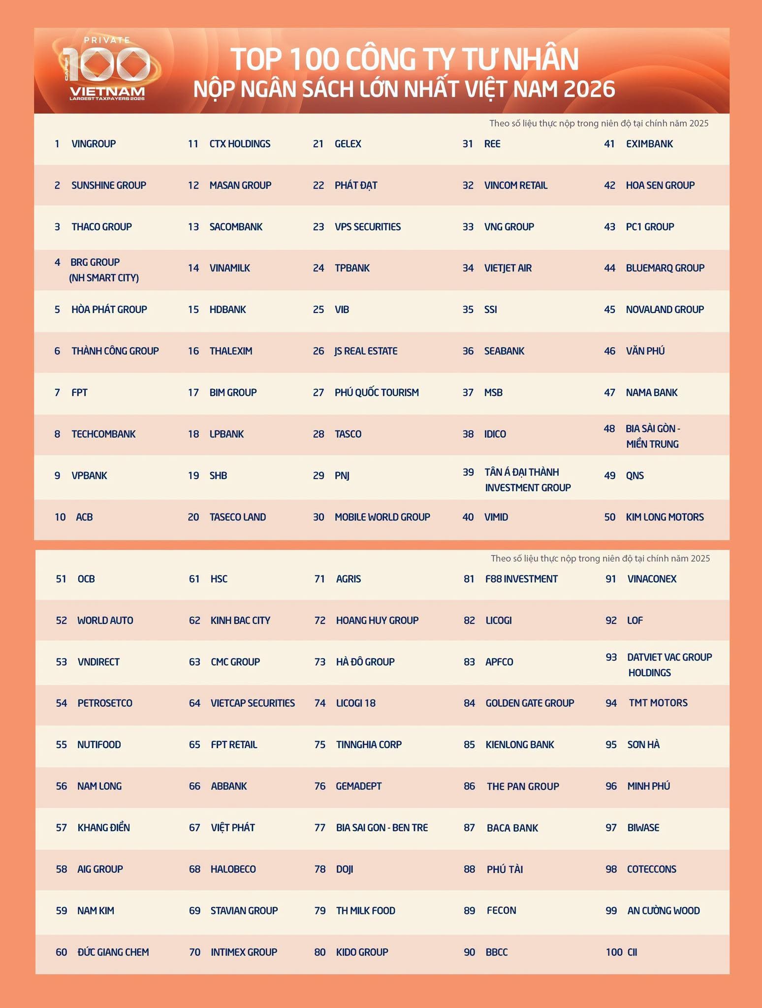 DatVietVAC vào trong Top 100 doanh nghiệp tư nhân nộp ngân sách lớn nhất Việt Nam - Ảnh 1.