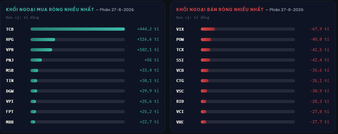 Tự doanh chứng khoán bán ròng 604 tỉ đồng phiên 27-8 - Ảnh 3.