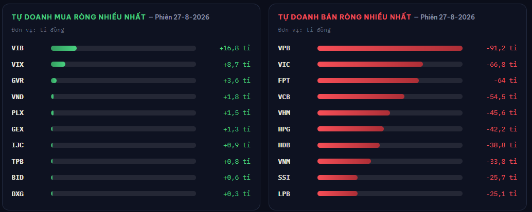 Tự doanh chứng khoán bán ròng 604 tỉ đồng phiên 27-8 - Ảnh 2.