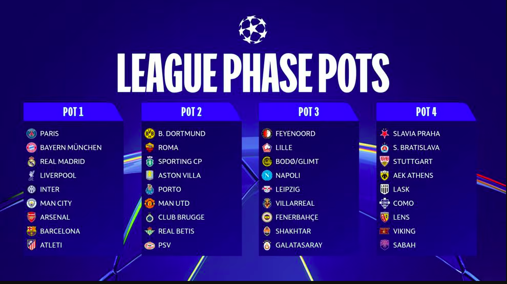 Xác định 36 đội dự UEFA Champions League 2026-2027 Xác định đầy đủ 36 đội dự UEFA Champions League 2026-2027 - Ảnh 2.