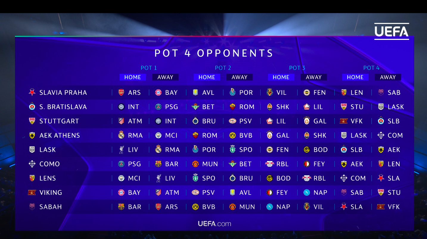 Real Madrid gặp Arsenal, Man City đụng độ PSG, Barca ở vòng phân hạng Champions League 2026-2027 - Ảnh 2.