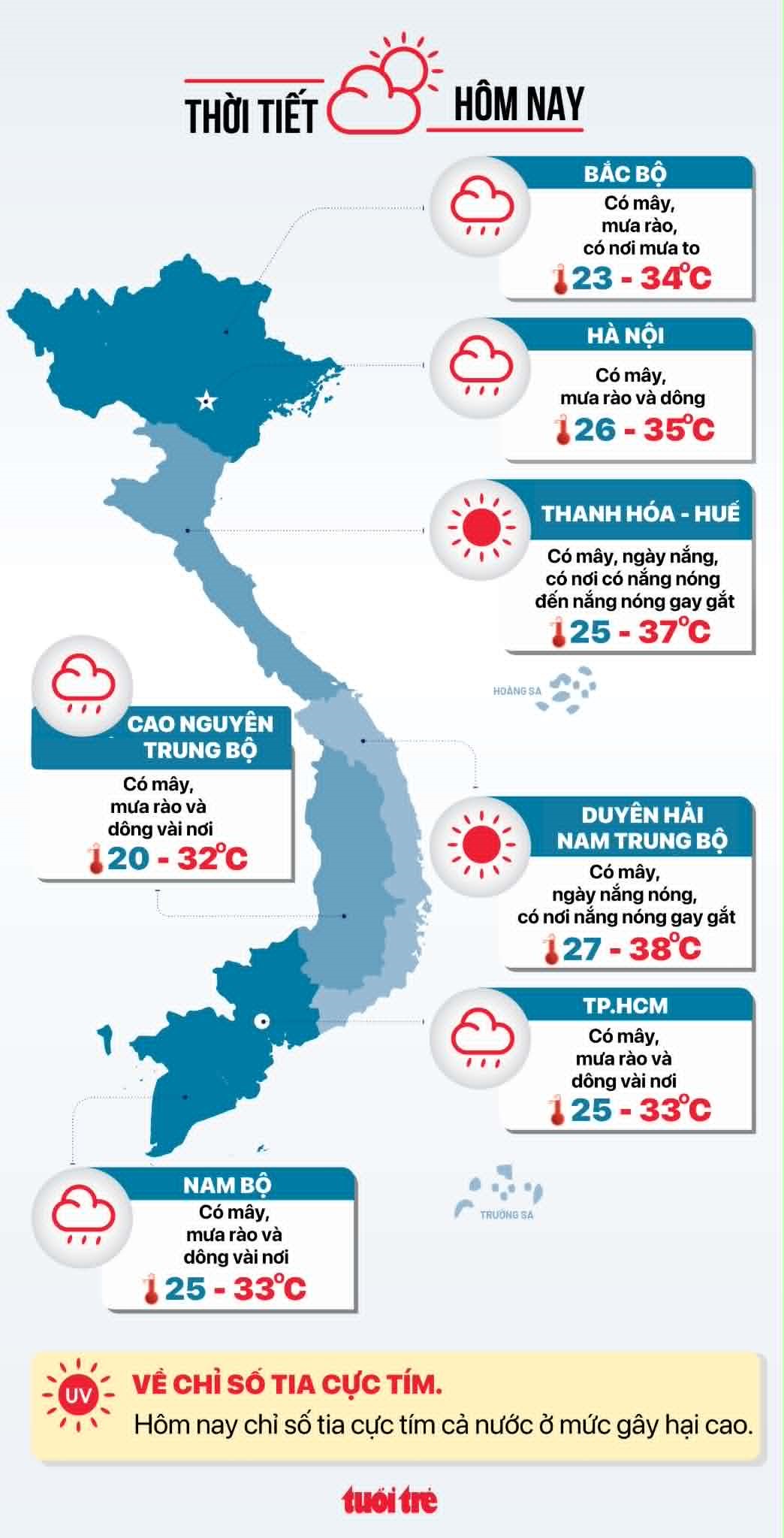 Thời tiết hôm nay 28-8: Nam Bộ mưa dông bất chợt, Trung Bộ nắng oi ả - Ảnh 2.