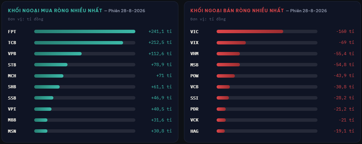 Tự doanh chứng khoán bán ròng 716 tỉ đồng trong phiên 28-8 - Ảnh 3.