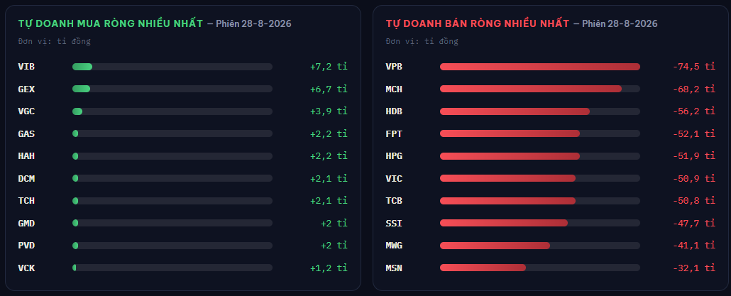 Tự doanh chứng khoán bán ròng 716 tỉ đồng trong phiên 28-8 - Ảnh 2.