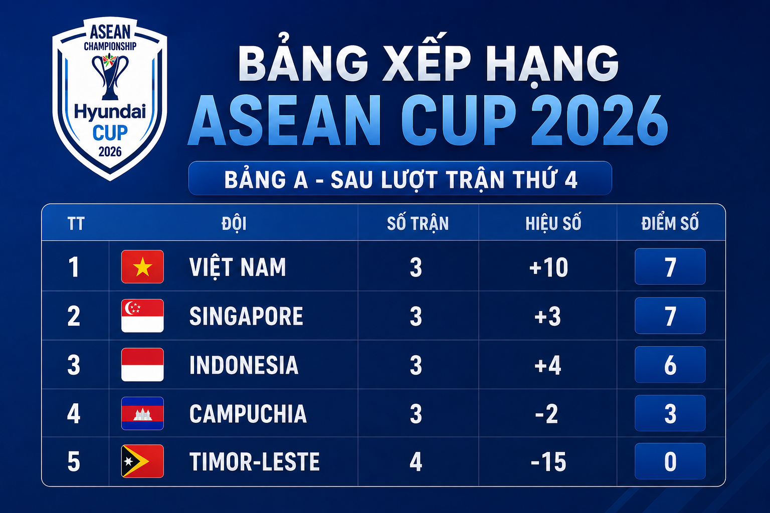 Bảng xếp hạng ASEAN Cup 2026: Việt Nam vượt lên Singapore, Indonesia - Ảnh 1.