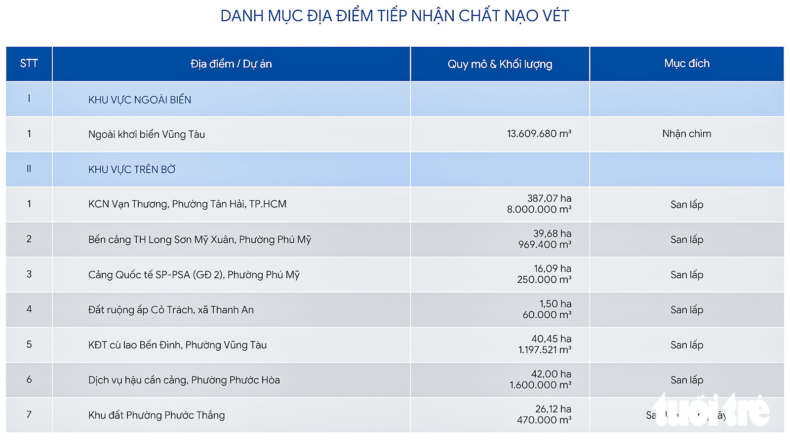 TP.HCM công bố 7 nơi đổ bùn nạo vét, thêm chỗ nhận chìm ngoài biển 13,6 triệu m³ - Ảnh 2.