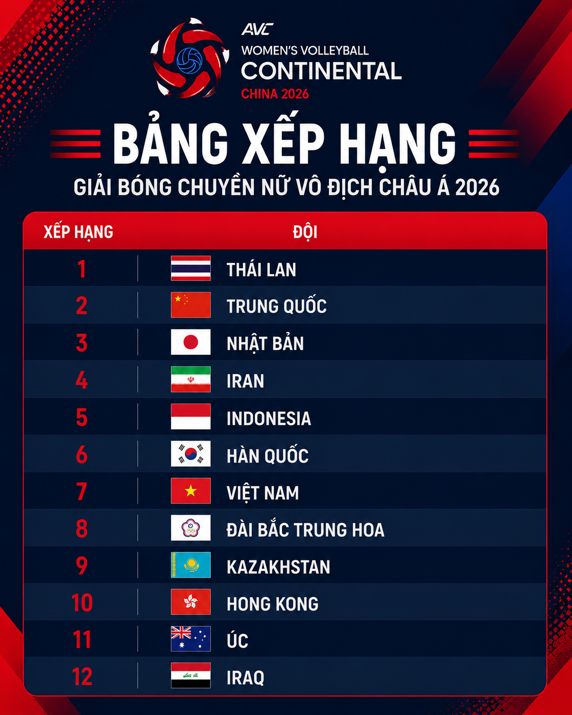 Bảng xếp hạng Giải bóng chuyền nữ vô địch châu Á 2026 - Ảnh 1.