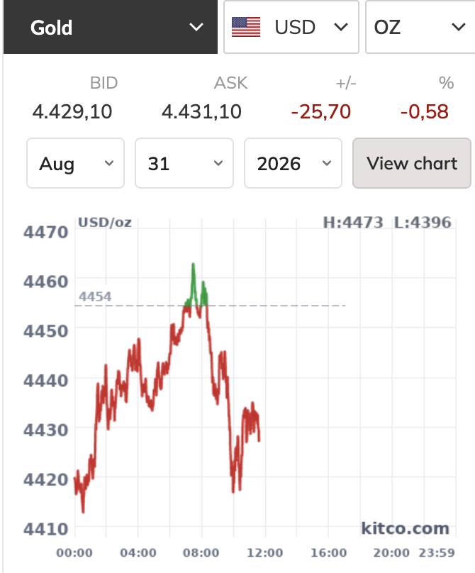 Giá vàng về sát 4.400 USD/ounce - Ảnh 1.