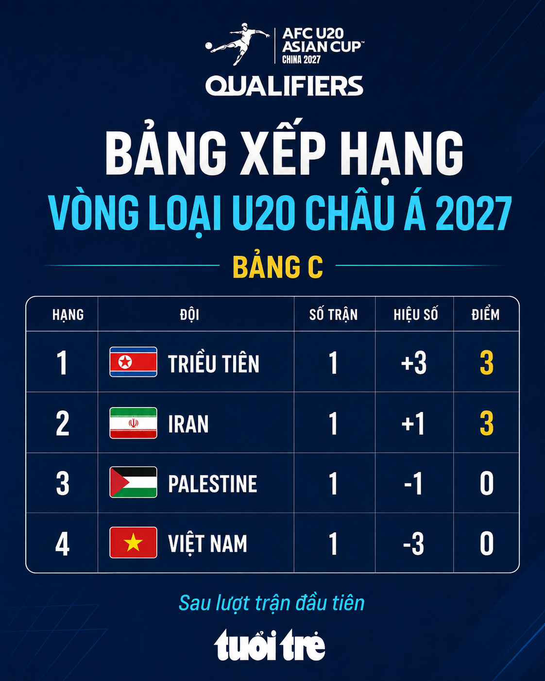 Bảng xếp hạng vòng loại U20 châu Á 2027: Việt Nam chót bảng C - Ảnh 1.