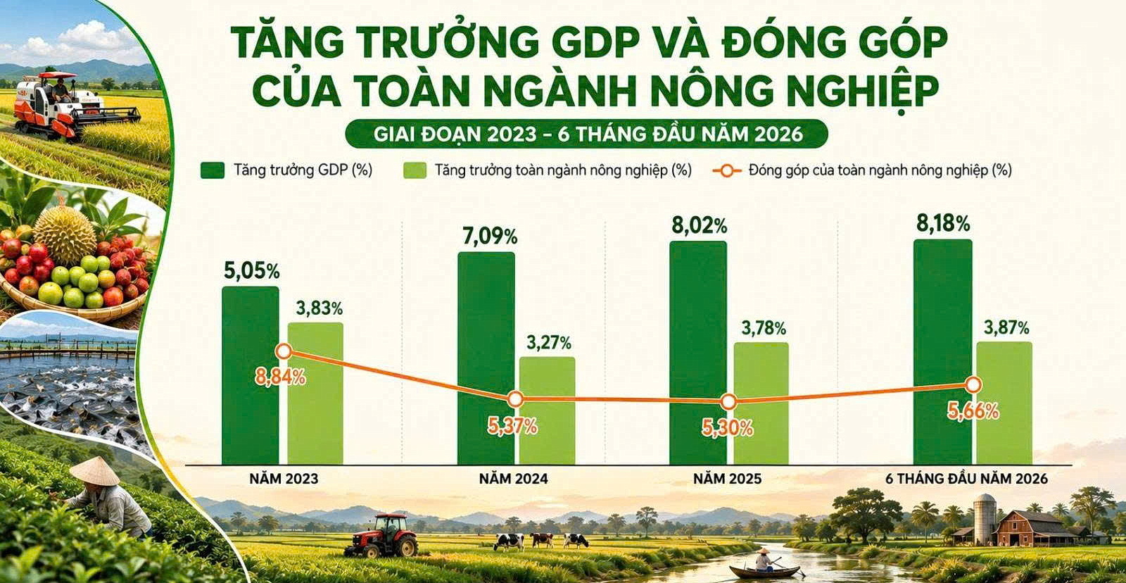 Đời sống nông dân khá hơn nếu nông nghiệp tăng trưởng 2 con số - Ảnh 3.