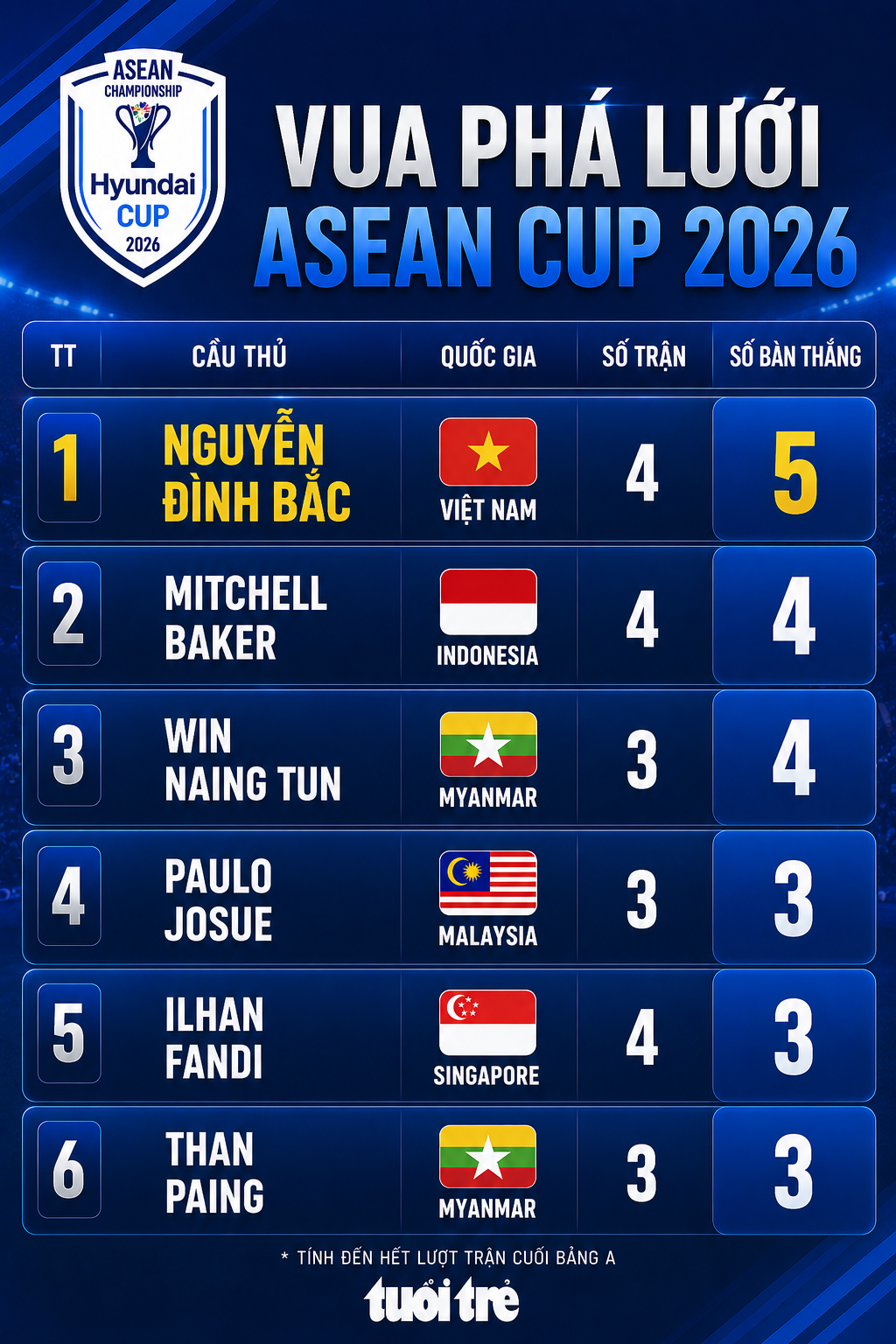 Đình Bắc vươn lên dẫn đầu Vua phá lưới ASEAN Cup 2026 - Ảnh 1.
