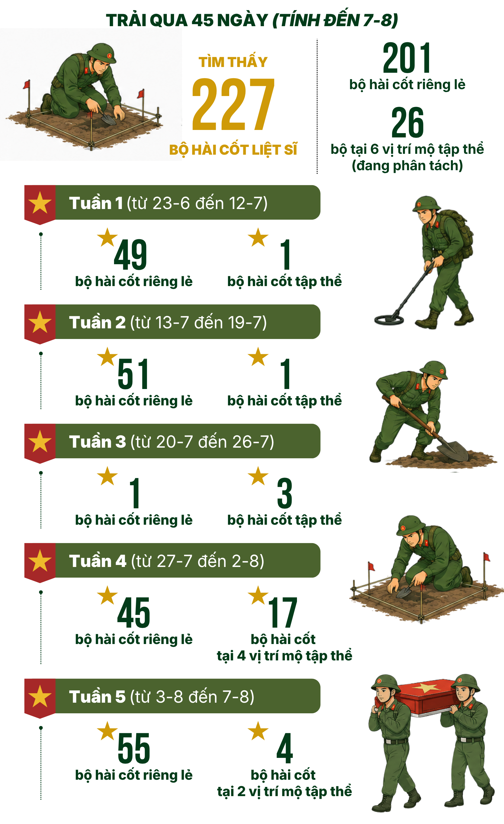 Nhìn lại 45 ngày đêm 'đưa các anh trở về' từ công viên Lê Thị Riêng - Ảnh 2.