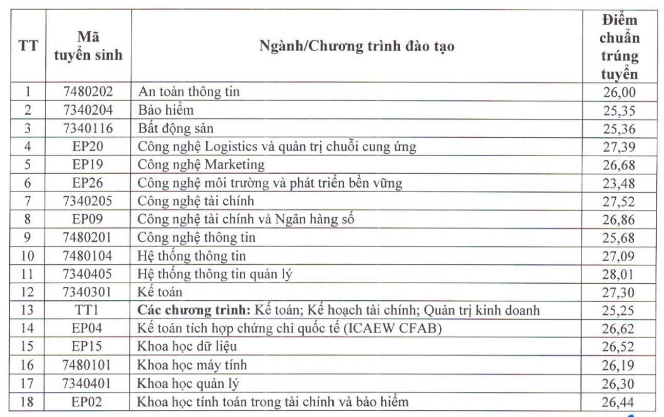Điểm chuẩn Đại học Kinh tế quốc dân: Có ngành 9,61 điểm/môn mới đỗ - Ảnh 2.