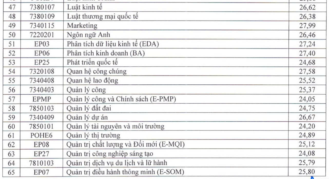 Điểm chuẩn Đại học Kinh tế quốc dân: Có ngành 9,61 điểm/môn mới đỗ - Ảnh 4.