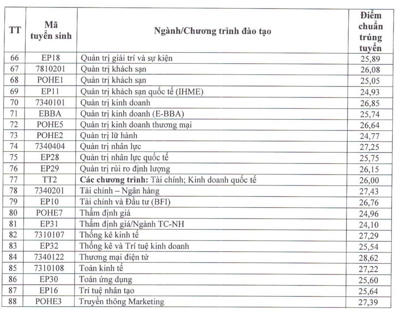 Điểm chuẩn Đại học Kinh tế quốc dân: Có ngành 9,61 điểm/môn mới đỗ - Ảnh 5.