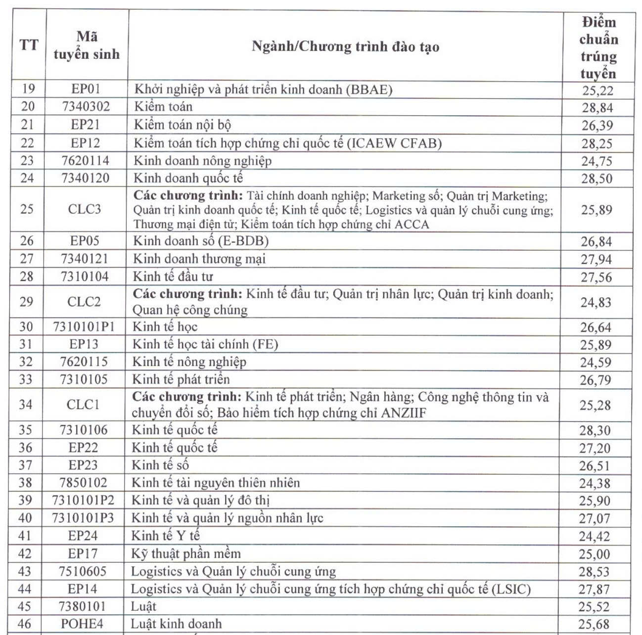 Điểm chuẩn Đại học Kinh tế quốc dân: Có ngành 9,61 điểm/môn mới đỗ - Ảnh 3.