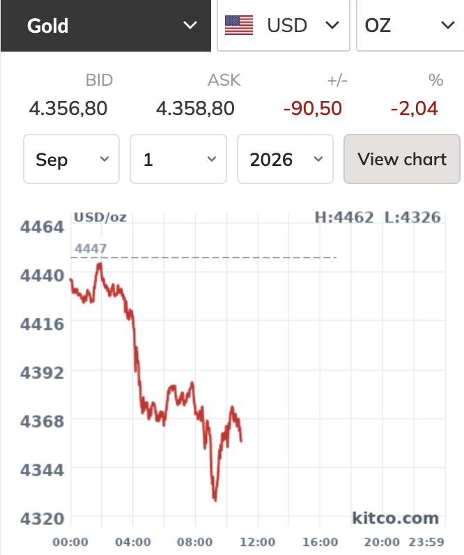 Tối nay, 1-9, giá vàng thế giới giảm mạnh, về sát 4.300 USD/ounce - Ảnh 1.
