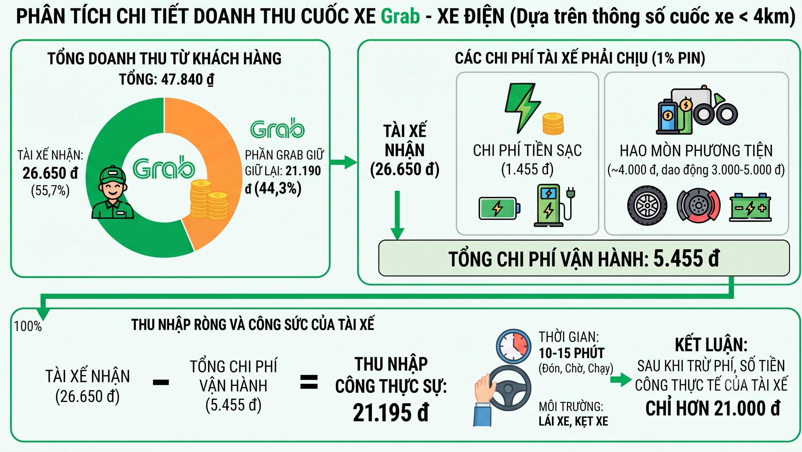 Tài xế Grab chạy một cuốc xe được bao nhiêu tiền? - Ảnh 2.