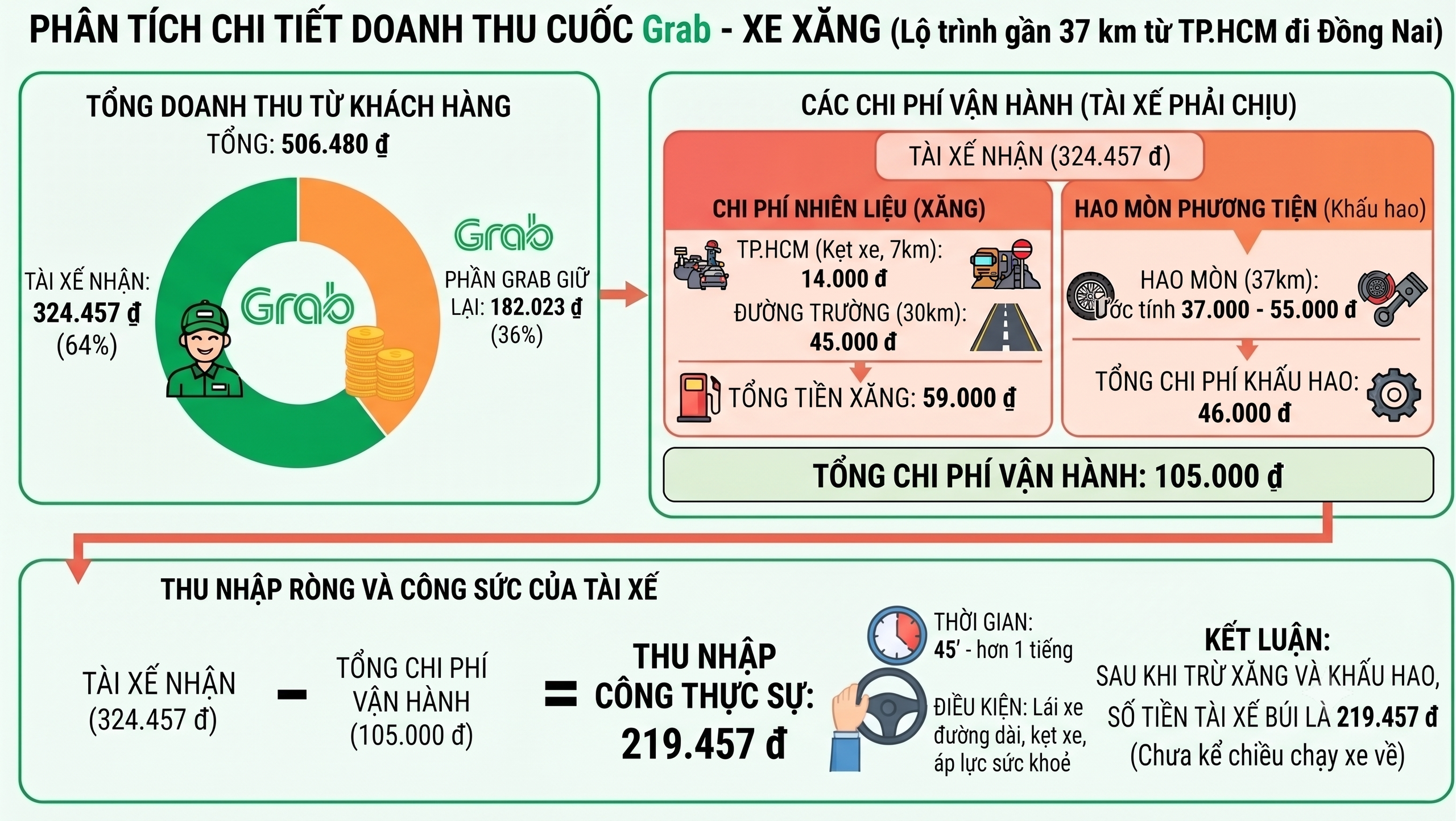 Tài xế Grab chạy một cuốc xe được bao nhiêu tiền? - Ảnh 3.