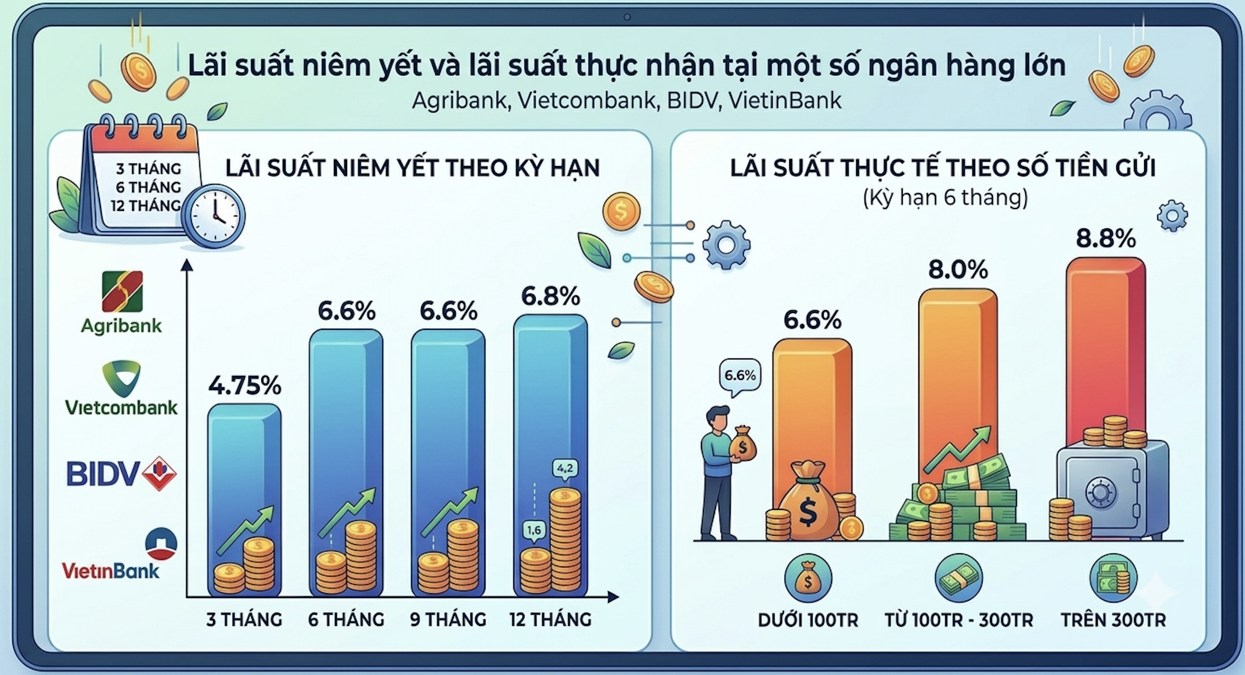 Lãi suất huy động tiền gửi cán mốc 9,46%/năm - Ảnh 2.