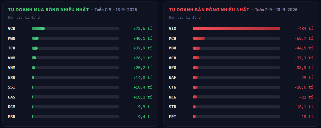 Khối ngoại và tự doanh cùng bán ròng trong tuần VN-Index mất hơn 57 điểm - Ảnh 2.