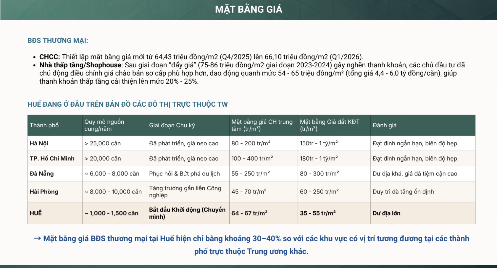 Bất động sản Huế: Không cần ‘sốt đất’, cần có giá trị - Ảnh 5.