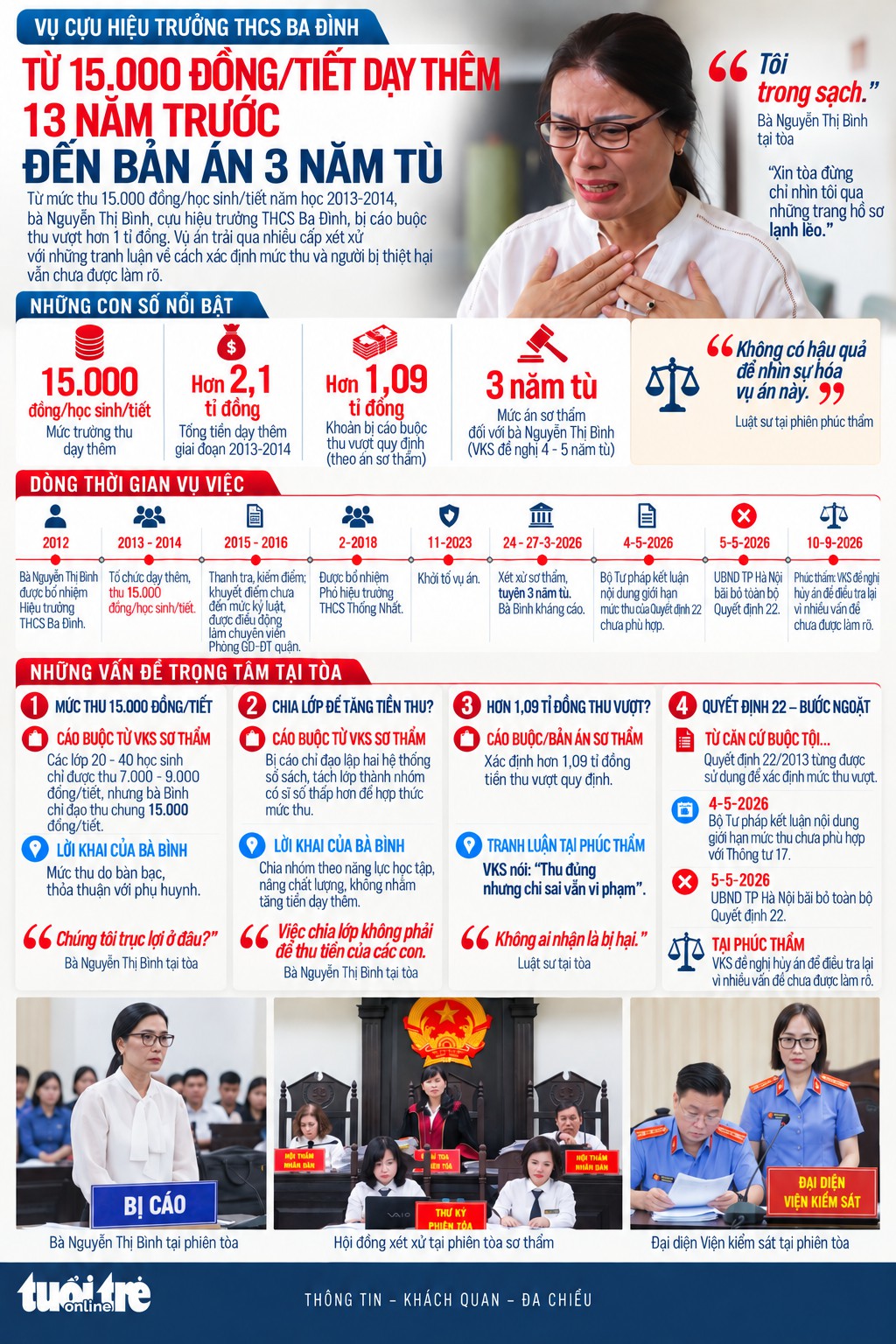 Vụ cựu hiệu trưởng: Từ 15.000 đồng/tiết dạy thêm 13 năm trước đến bản án 3 năm tù - Ảnh 1.