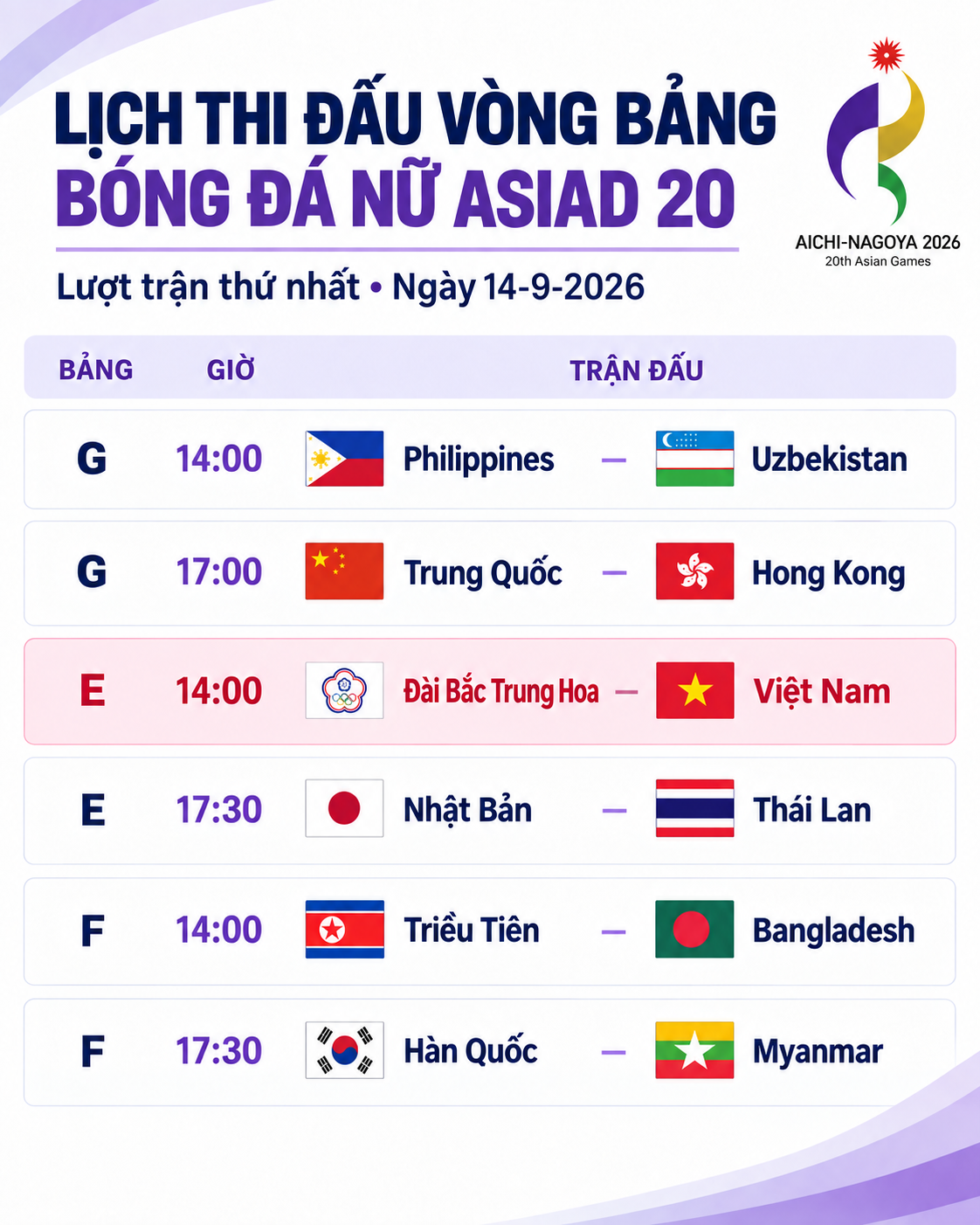 Lịch thi đấu vòng bảng bóng đá nữ Asiad 20: Việt Nam gặp Đài Bắc Trung Hoa - Ảnh 1.