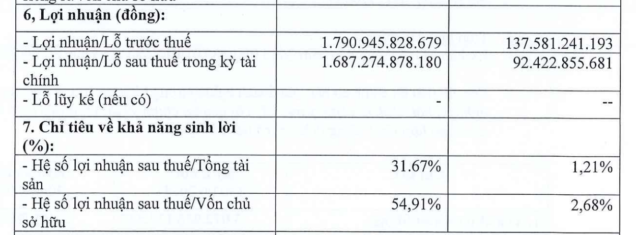 Lợi nhuận công ty đứng sau Giao Hàng Nhanh bất ngờ giảm 94% - Ảnh 2.