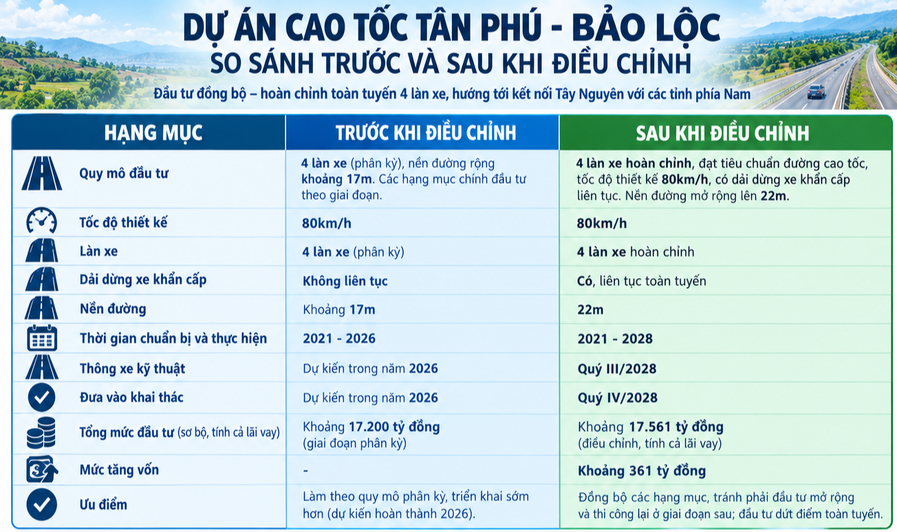 Lâm Đồng đổi thiết kế cao tốc Tân Phú - Bảo Lộc: làm ngay 4 làn xe hoàn chỉnh - Ảnh 2.