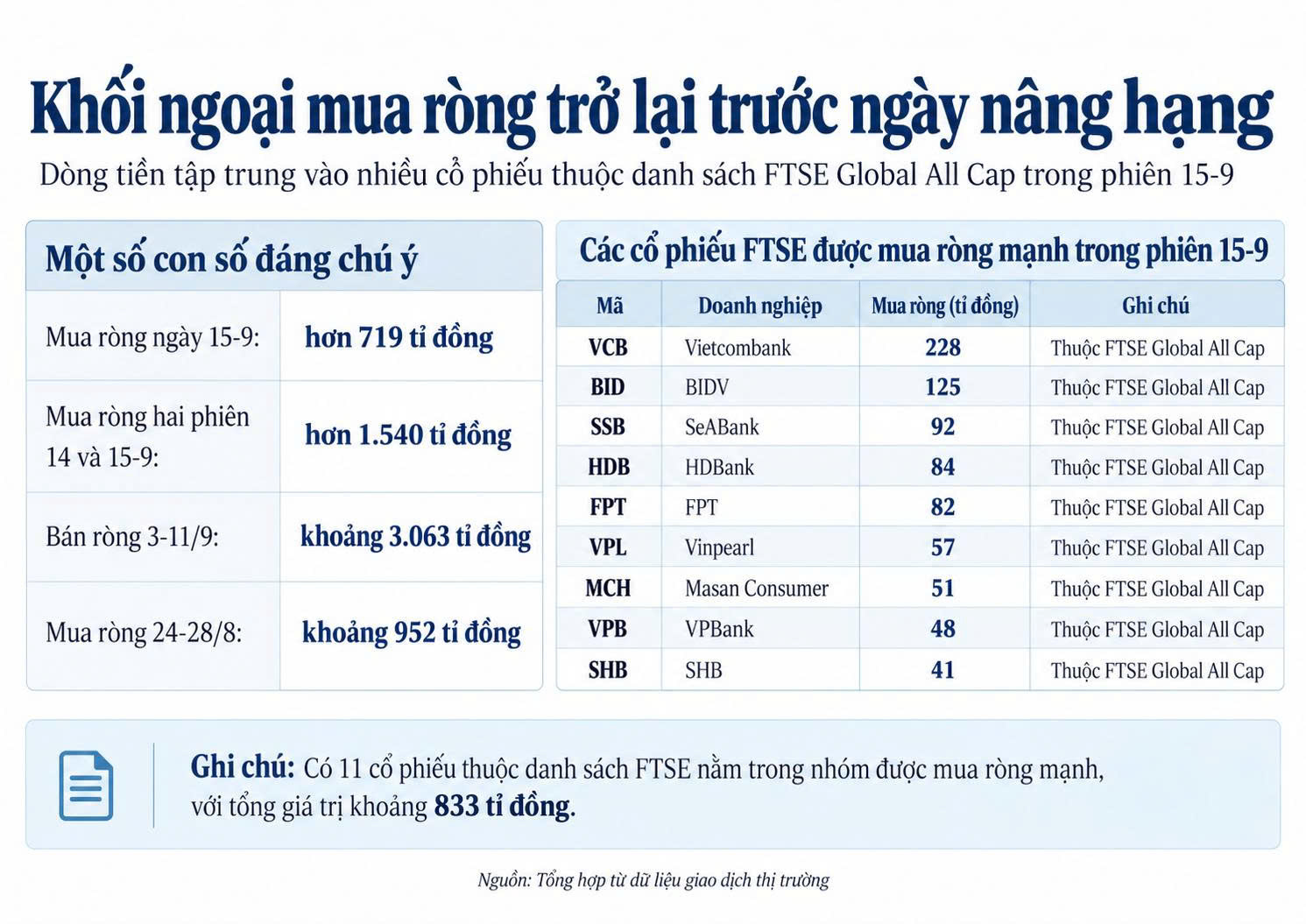 Khối ngoại bỏ nghìn tỉ 'gom hàng' trước ngày chứng khoán nâng hạng - Ảnh 2.