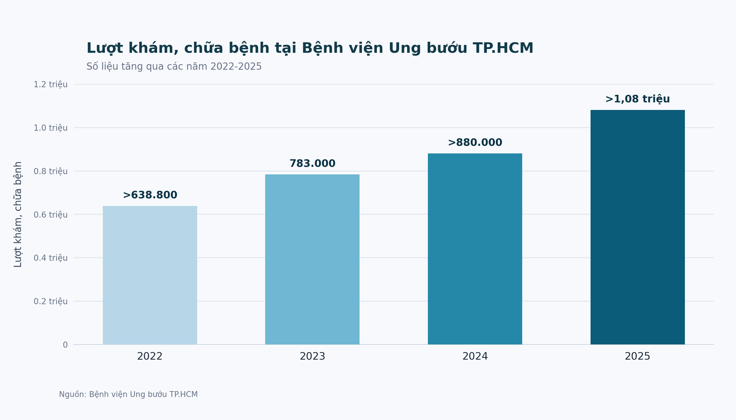 Vì sao ‘biển người’ vẫn ùn ùn đổ về Chợ Rẫy, Ung bướu, Y Dược...? - Ảnh 3.