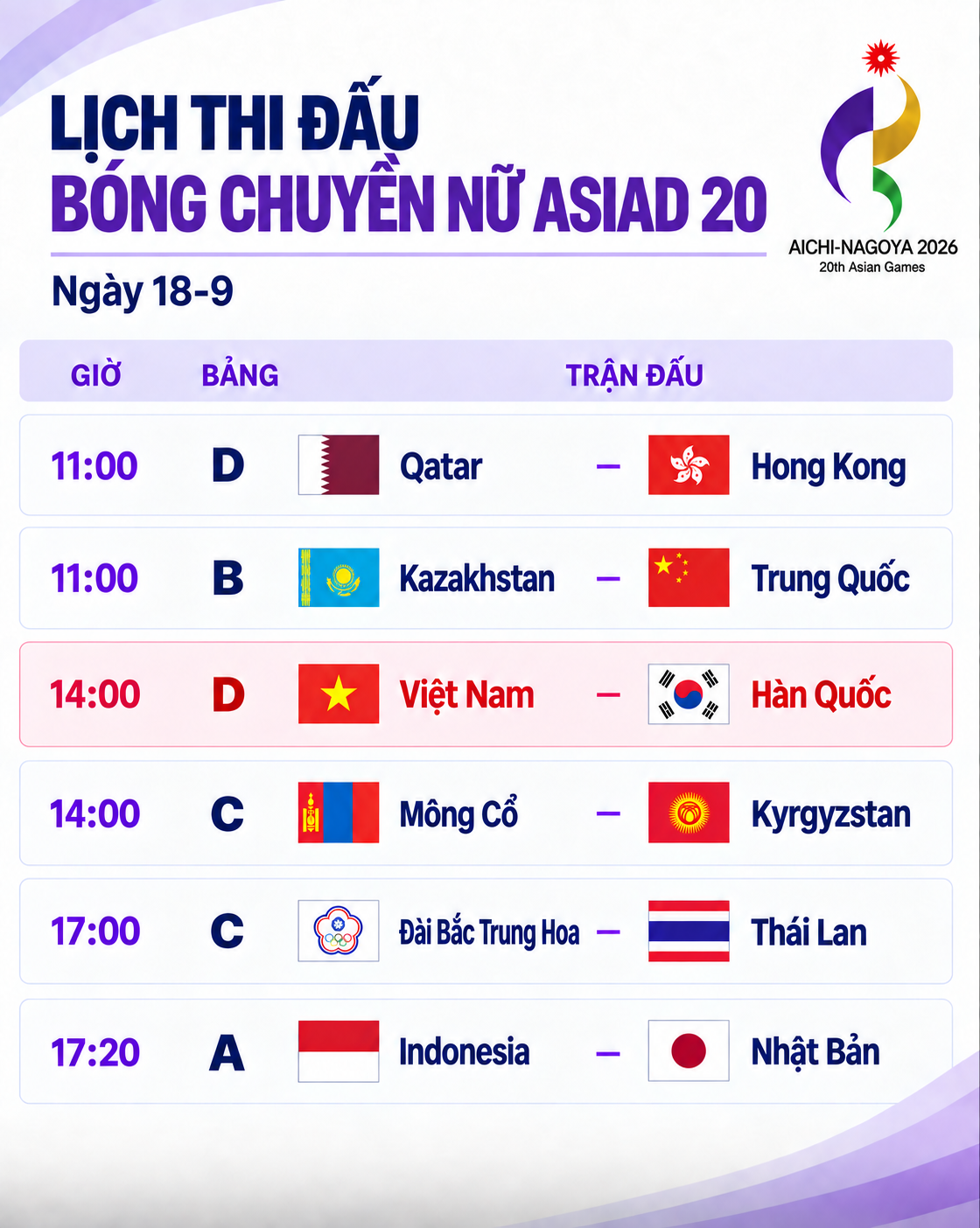 Lịch thi đấu bóng chuyền nữ Asiad 20 ngày 18/09: Việt Nam quyết đấu Hàn Quốc - Ảnh 1.