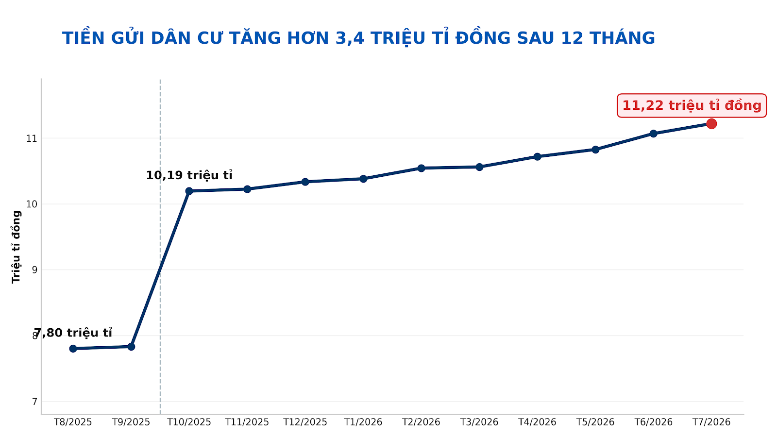 Tiền gửi dân cư lập kỷ lục mới, vượt 11,2 triệu tỉ đồng - Ảnh 3.