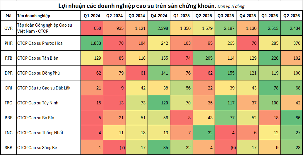 Doanh nghiệp cao su lãi lớn nhờ đền bù đất trong nửa đầu năm 2026 - Ảnh 3.