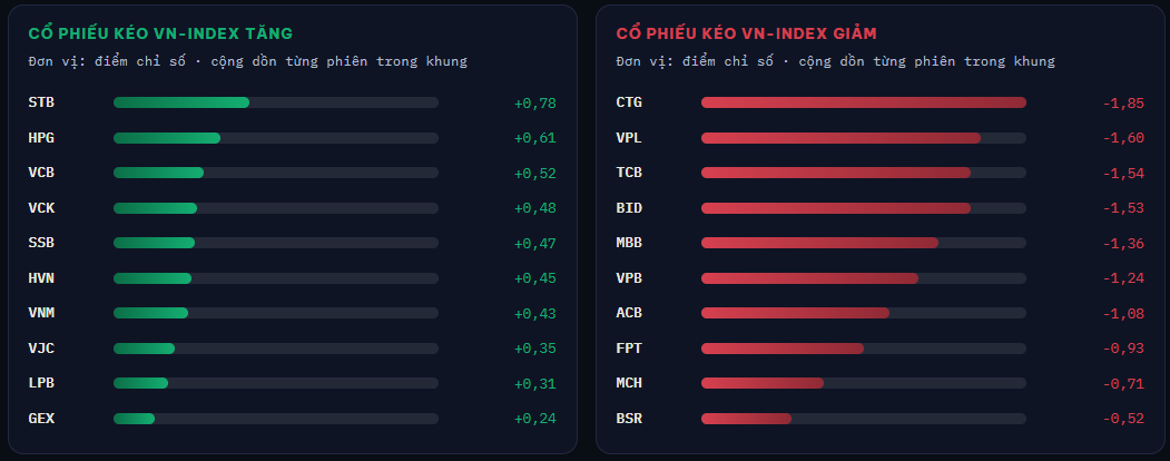 VN-Index giảm bất ngờ trong 15 phút cuối phiên 18-9 - Ảnh 2.