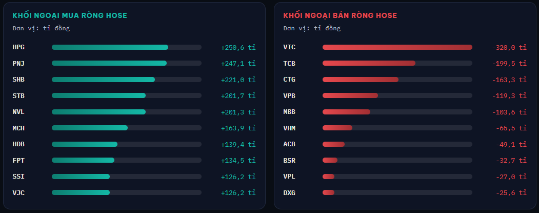 VN-Index giảm bất ngờ trong 15 phút cuối phiên 18-9 - Ảnh 3.