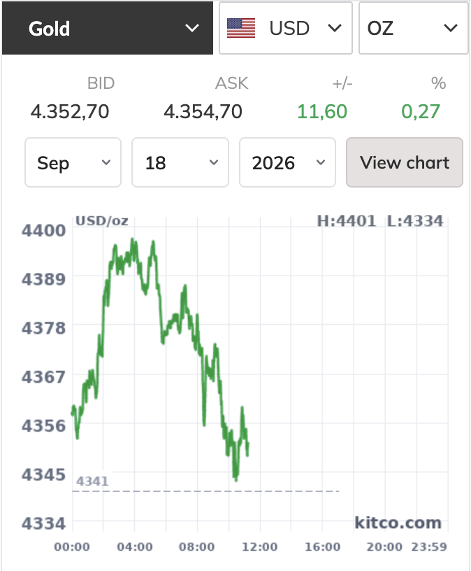 Giá vàng thế giới lại rơi khỏi ngưỡng 4.400 USD/ounce, trong nước tăng mạnh - Ảnh 1.
