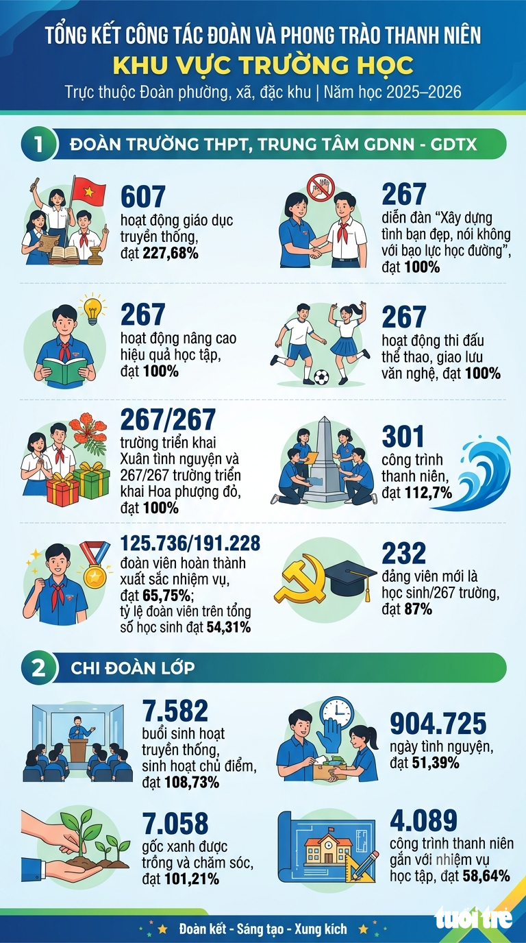 Đoàn trường TP.HCM trước yêu cầu mới: Không chỉ 'đủ hoạt động' mà phải tạo giá trị - Ảnh 9.