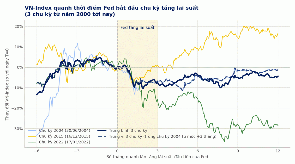 Fed tăng lãi suất, thị trường chứng khoán Việt Nam thường phản ứng ra sao? - Ảnh 2.