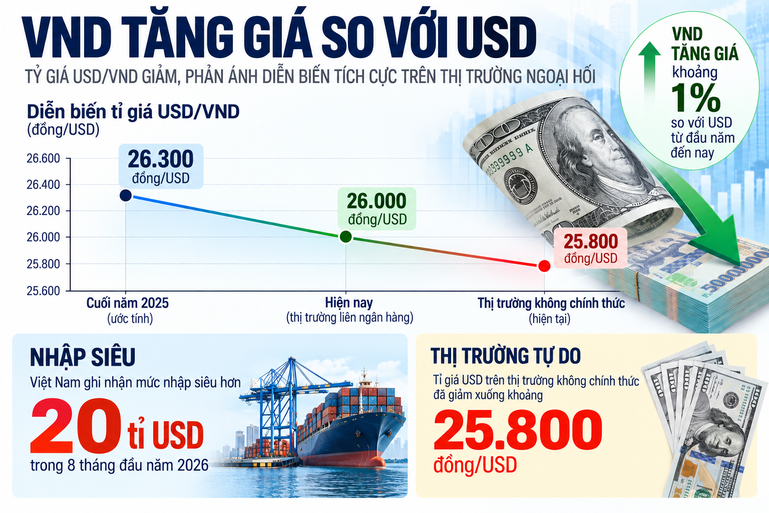 VND lội ngược dòng, tăng giá 1% so với USD - Ảnh 2.