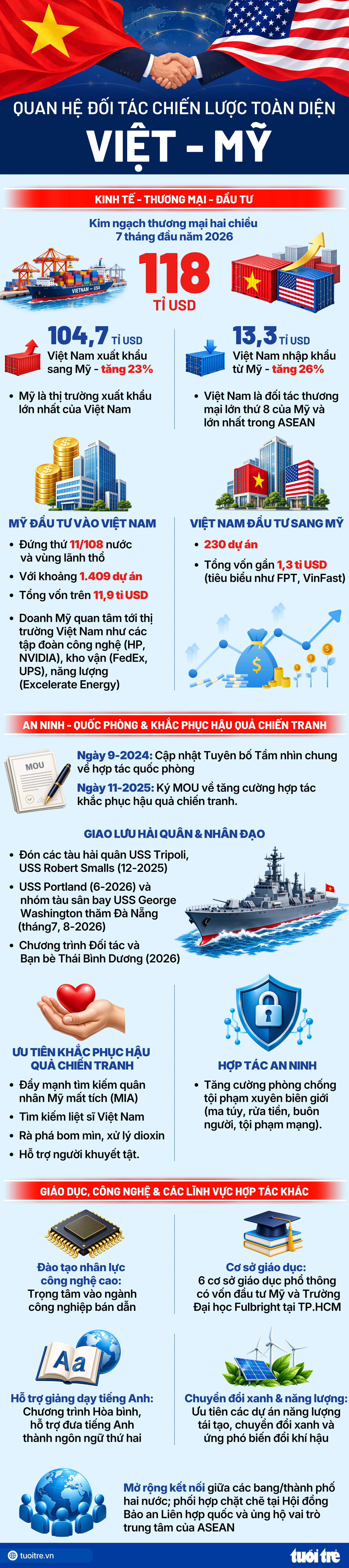 Nhu cầu Việt Nam, thế mạnh Mỹ: Điểm chạm của hợp tác - Ảnh 10.