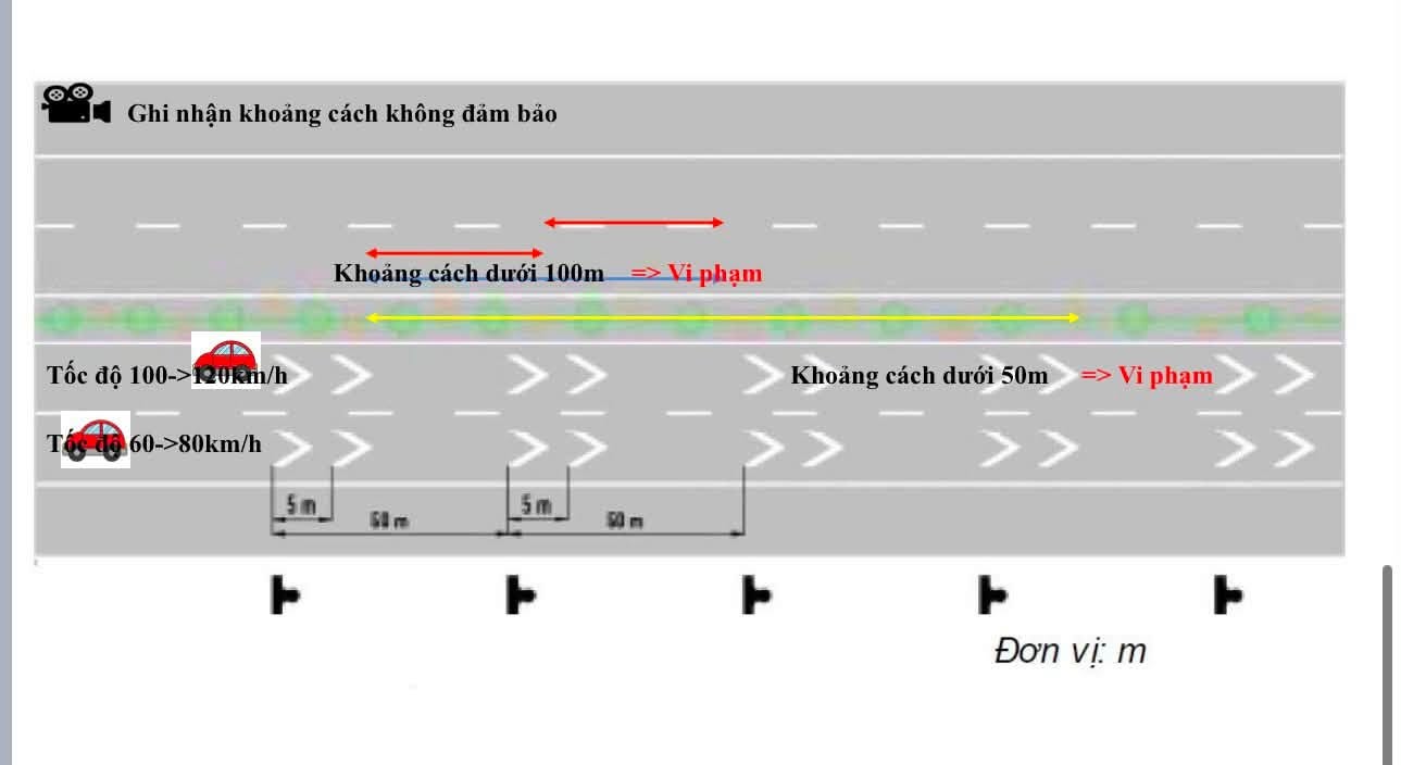 Cục CSGT: Chỉ xử phạt vi phạm khoảng cách ở những nơi có đủ biển báo và vạch kẻ đường - Ảnh 2.