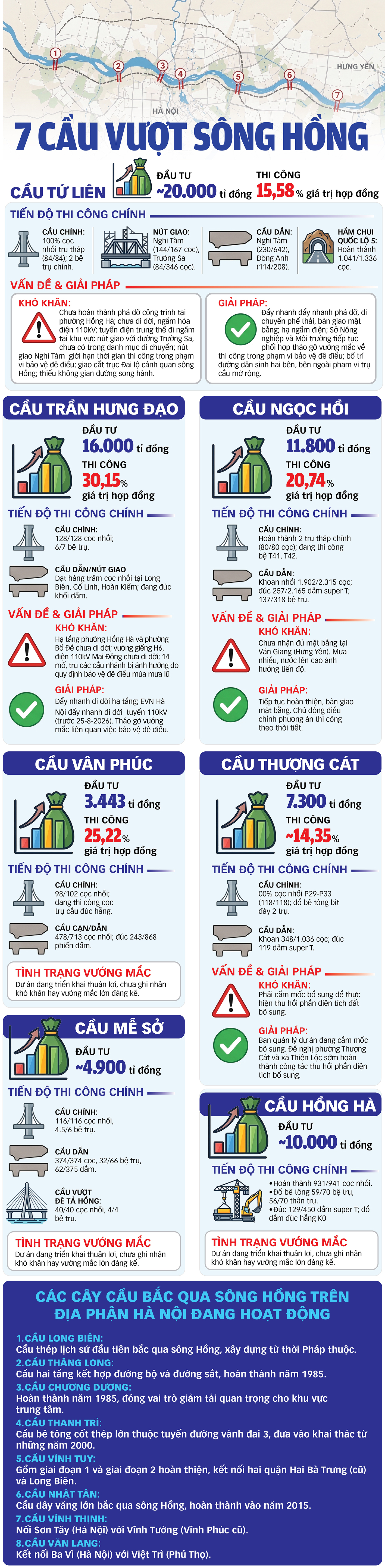 Toàn cảnh 7 cây cầu bắc qua sông Hồng đặt mục tiêu hoàn thành trong năm APEC 2027 - Ảnh 2.