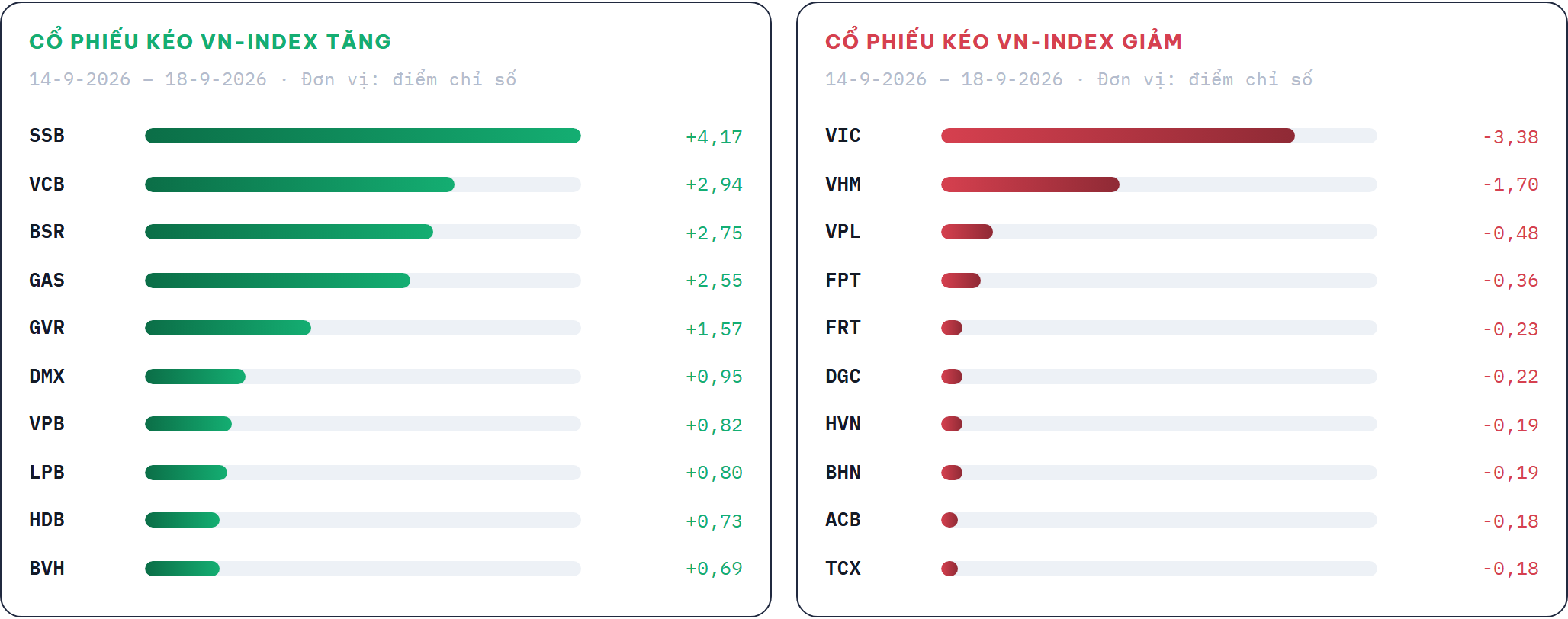 3 Cổ phiếu tăng hơn 30 % tuần cuối trước khi nâng hạng thị trường chứng khoán Việt Nam - Ảnh 3.