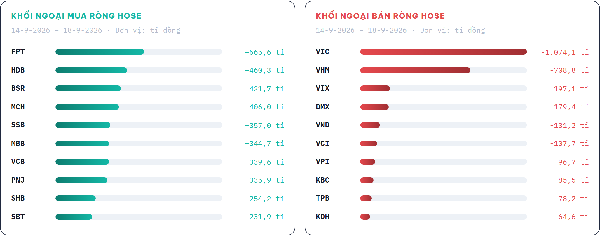 3 Cổ phiếu tăng hơn 30 % tuần cuối trước khi nâng hạng thị trường chứng khoán Việt Nam - Ảnh 4.