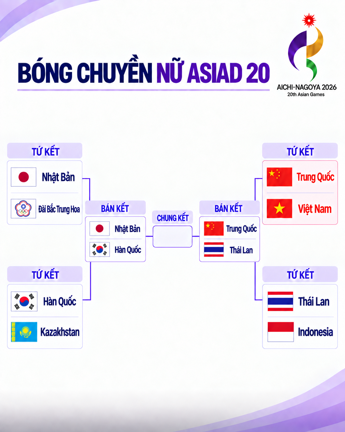 Xác định các cặp đấu bán kết bóng chuyền nữ Asiad 20 - Ảnh 1.
