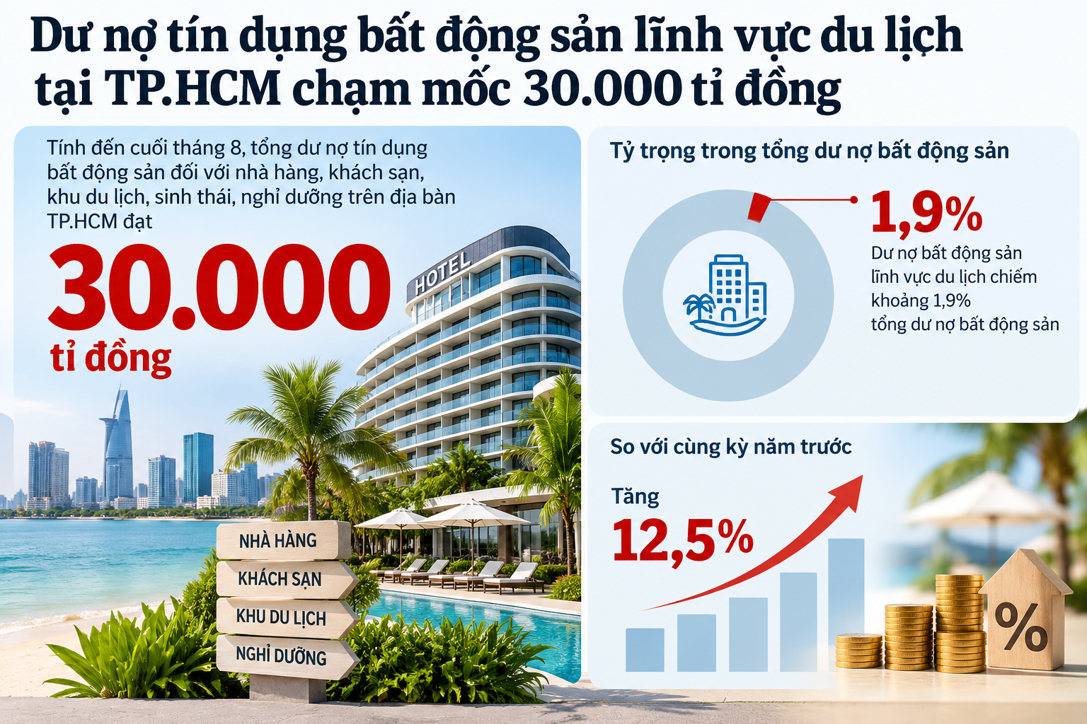 Hé lộ dư nợ bất động sản lĩnh vực du lịch trên địa bàn TP.HCM - Ảnh 3.