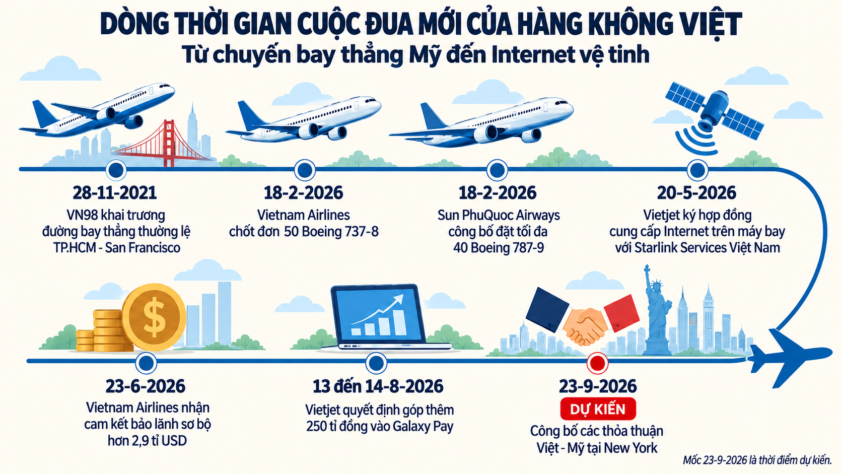 Bay Mỹ: Hàng không Việt phát triển với Boeing 787 - 9 và Starlink - Ảnh 2.